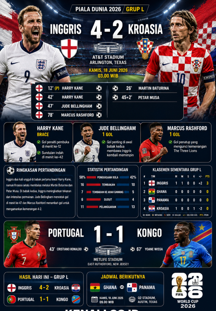 Inggris Taklukkan Kroasia 4-2, Kane Cetak Brace