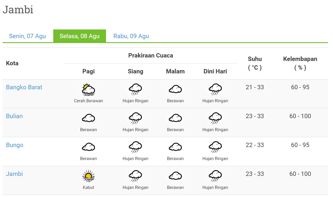 Prakiraan Cuaca Jambi Hari ini 8 Agustus 2023, Semua Daerah Hujan Ringan Pada Siang Hari dan Dini Hari
