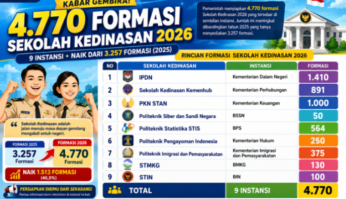 4.770 Formasi Sekolah Kedinasan 2026 Dibuka, Ini Daftar 9 Instansi dan Jadwal SKD