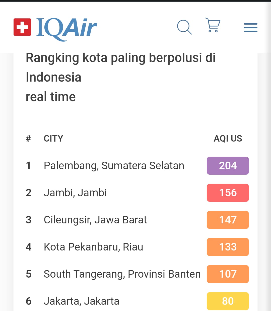 Jambi No.2 Kota Paling Berpolusi Se-Indonesia