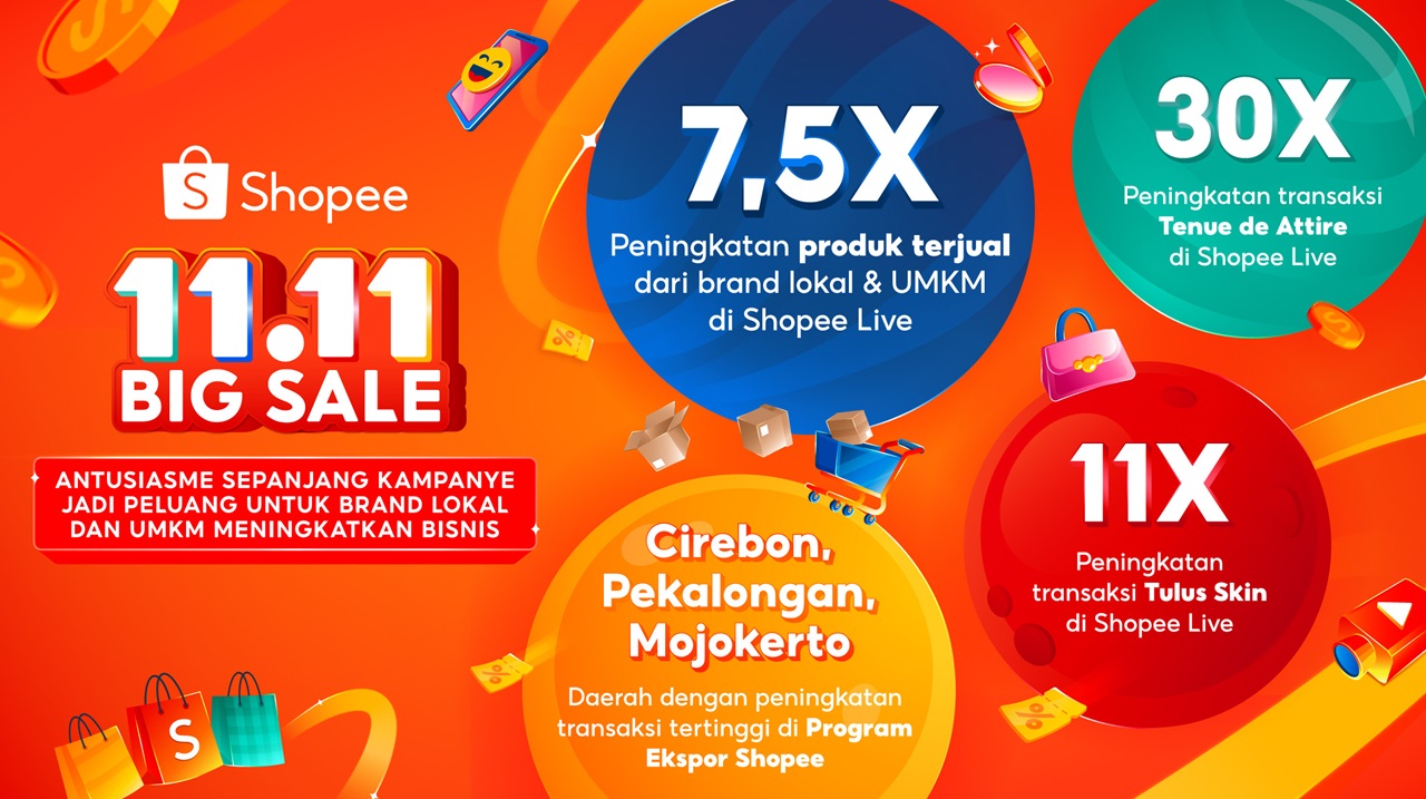 Shopee 11.11 Big Sale, Penjualan Brand Lokal dan UMKM Melonjak 7,5 Kali Lipat