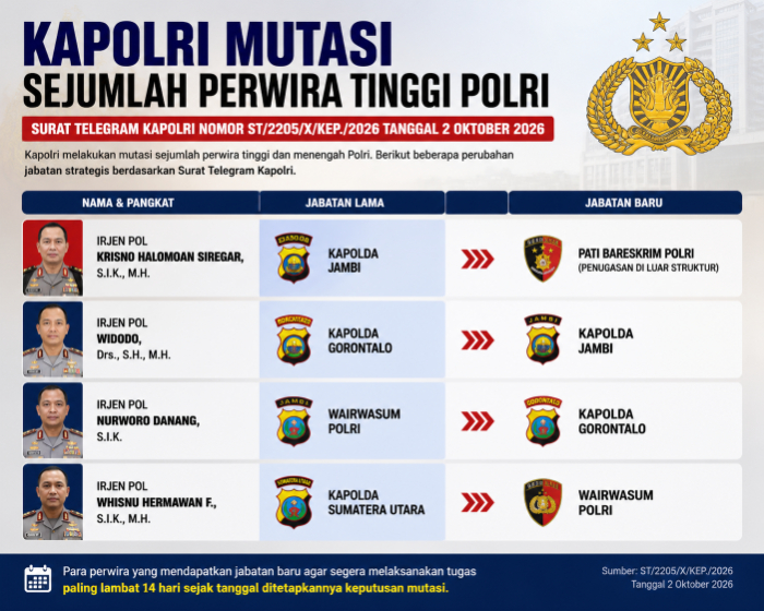Daftar 88 Pati dan Pamen Polri Dimutasi, Kapolda Jambi Ikut Bergeser
