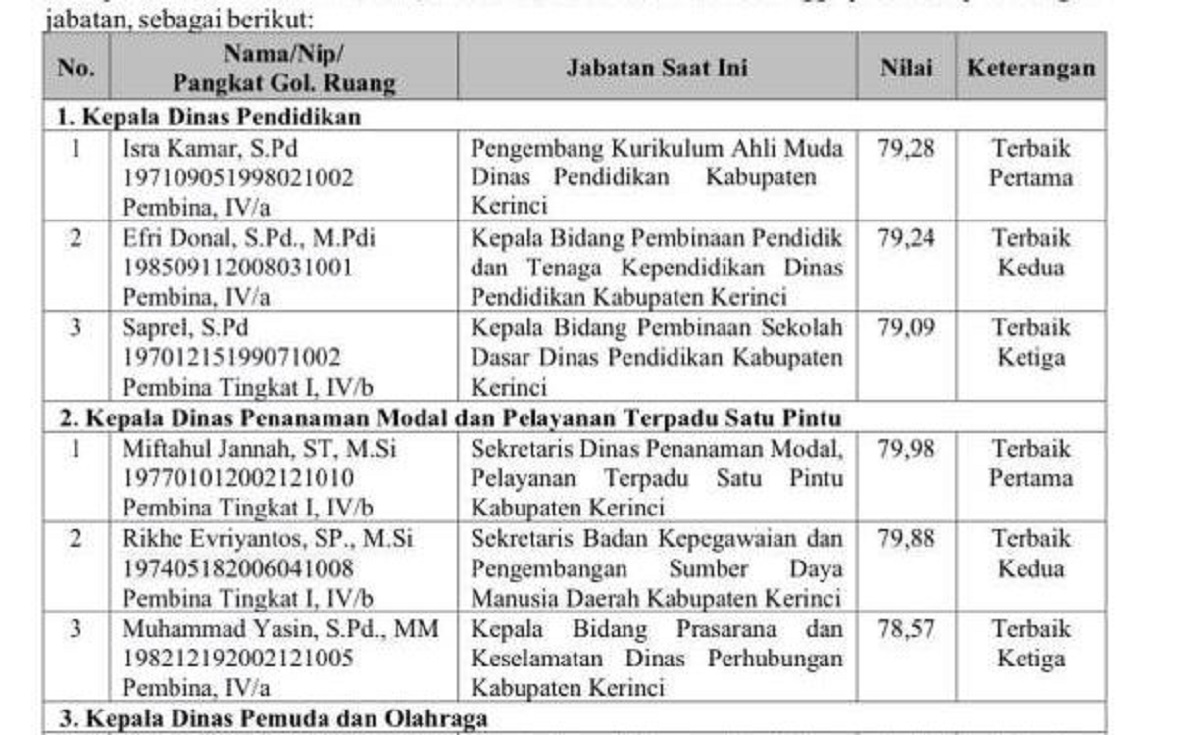 Seleksi JPT Pratama Kerinci 2025, Ini Peserta Terbaik Tiap Jabatan