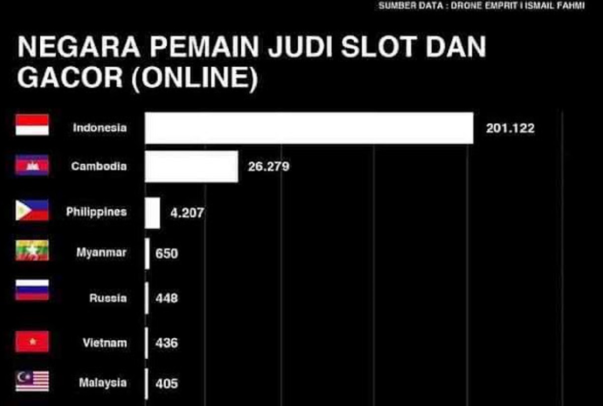 Indonesia Peringkat 1 Dunia Pemain Judi Slot dan Judi Gacor Terbanyak, Pesan UAH: Judi Meningkatkan Permusuhan