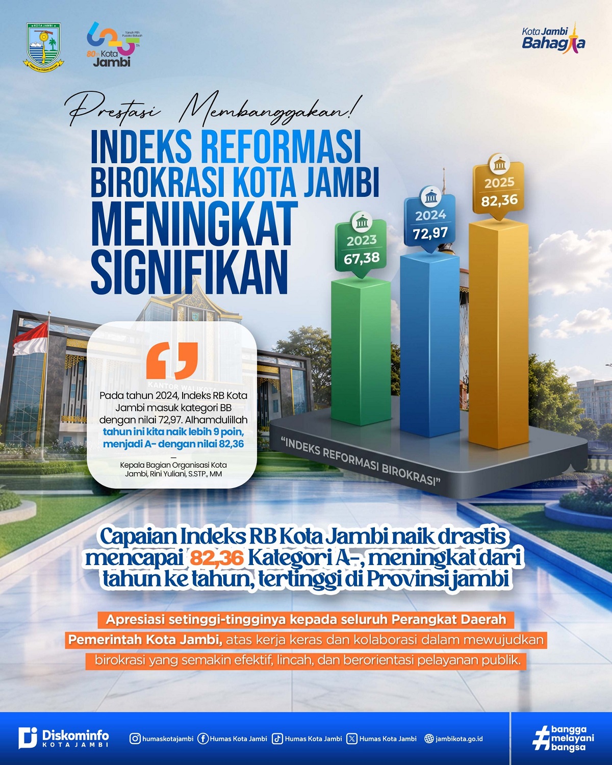 Hebat! Pemerintah Kota Jambi Raih Indeks Reformasi Birokrasi Kategori A-