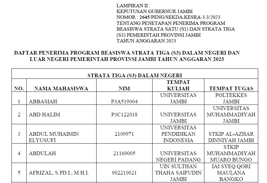 73 Penerima Beasiswa S3 Pemprov Jambi, 3 orang Kuliah di Luar Negeri