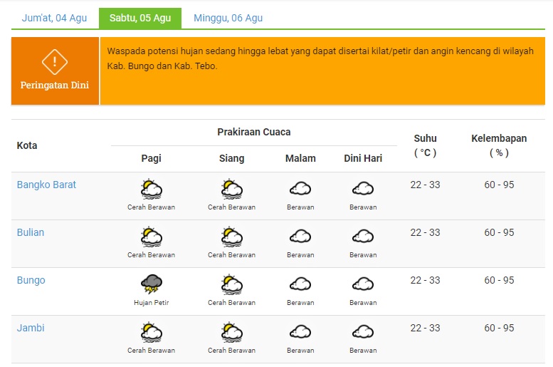 Prakiraan Cuaca Jambi Hari ini 5 Agustus 2023, Waspada Bungo dan Tebo Hujan Petir
