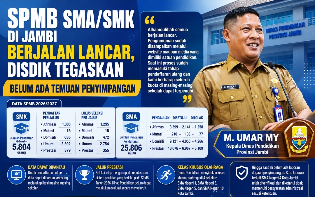 SPMB Berjalan Lancar, 18.950 Calon Murid SMA/SMK Lulus Seleksi SPMB tahun 2026/2027