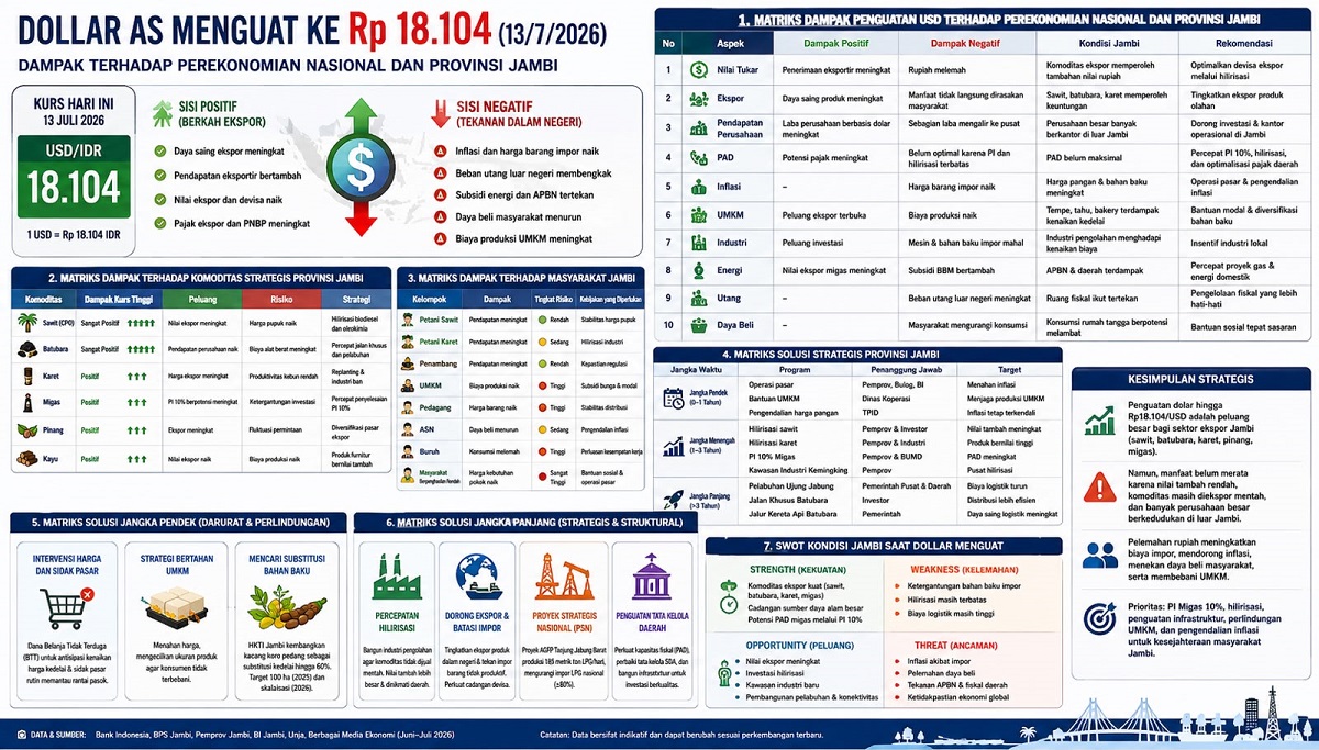 Penguatan Dolar AS dan Dampaknya terhadap Perekonomian Provinsi Jambi