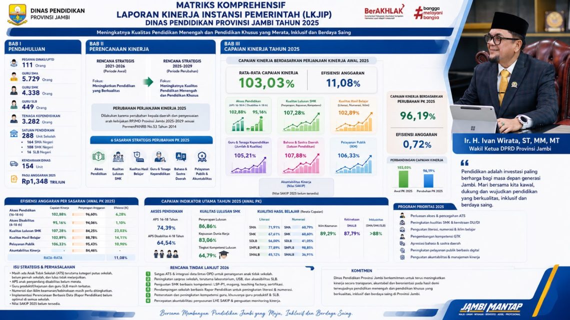 DPRD Dorong Penguatan Pendidikan Jambi Melalui ATS, Literasi, dan Vokasi