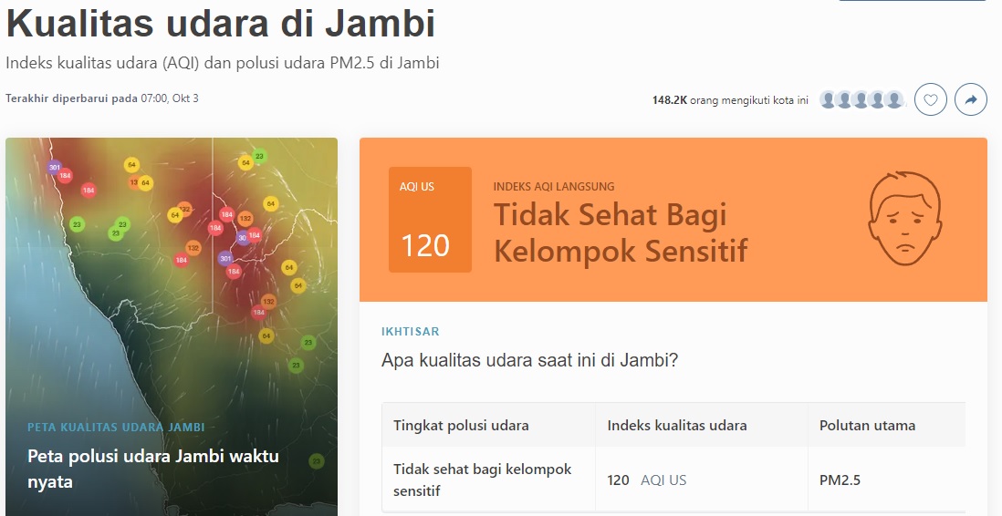 Pagi ini, Kualitas Udara di Jambi Membaik Tetapi Masih Tidak Sehat di Angka 120 AQI US