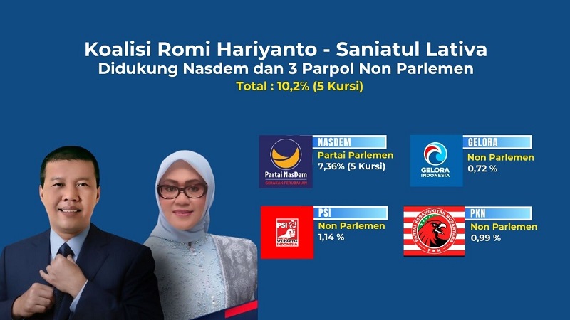 Didukung 4 Partai !!! ini Parpol Pendukung Romi-Saniatul di Pilgub Jambi 2024 Kantongi 5 Kursi (10,2%)