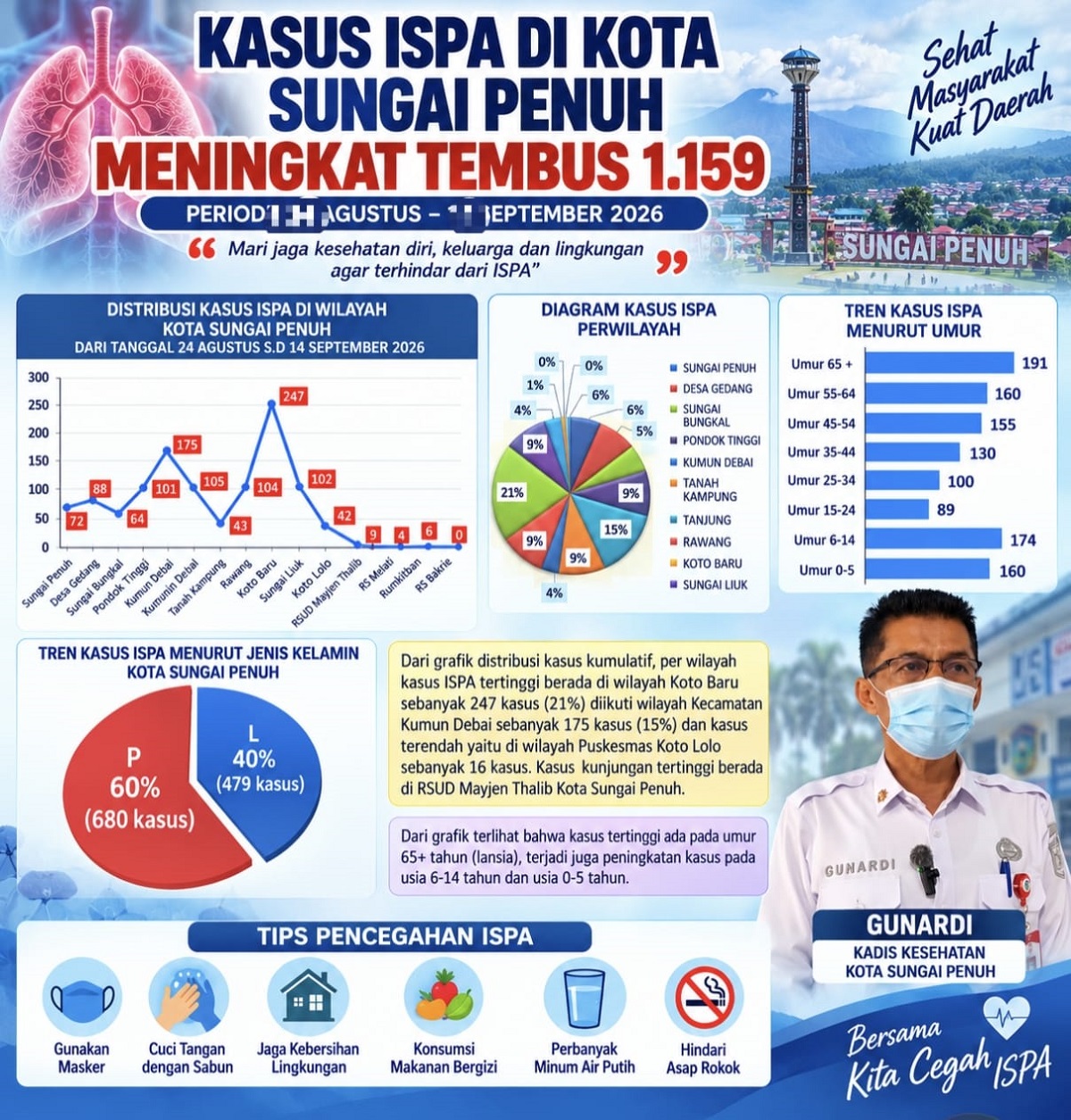 ISPA Kota Sungai Penuh tembus Ribuan Kasus, ini Himbauan Dinkes