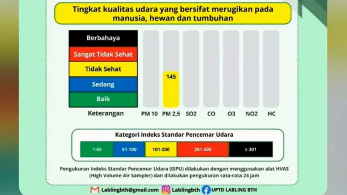 Diguyur Hujan, Kabut Asap di Batang Hari Masih Bertahan, Kualitas Udara Belum Membaik