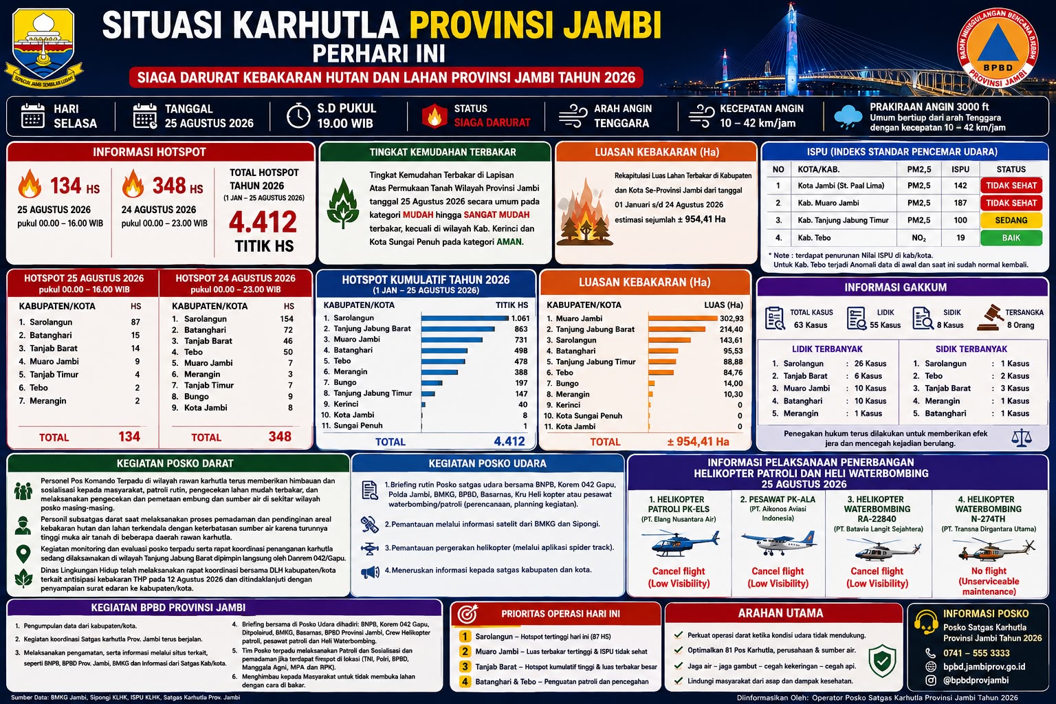 Karhutla Jambi Makin Serius, Hotspot Tembus 4.412 Titik dan 954 Hektare Lahan Terbakar