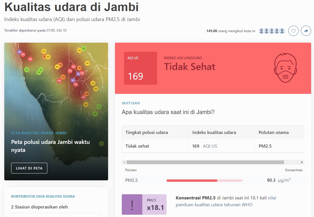 Kualitas Udara Jambi Pagi ini Kembali Memburuk, Tembus Peringkat 3 Polusi se-Indonesia