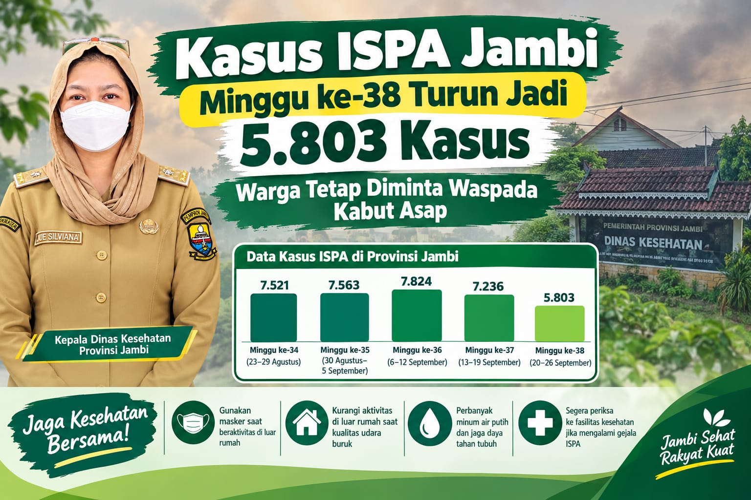 Kasus ISPA Jambi minggu ke-38 Turun Jadi 5.803 Kasus, Warga Tetap Diminta Waspada Kabut Asap