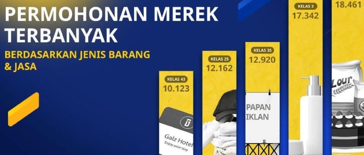 Pendaftaran Merek UMKM Jambi Naik 18 Persen