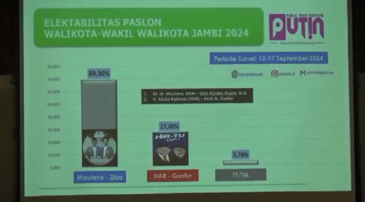 Hasil Survei PUTIN, Pasangan Maulana-Diza Unggul dalam Elektabilitas Pilwako Jambi 2024