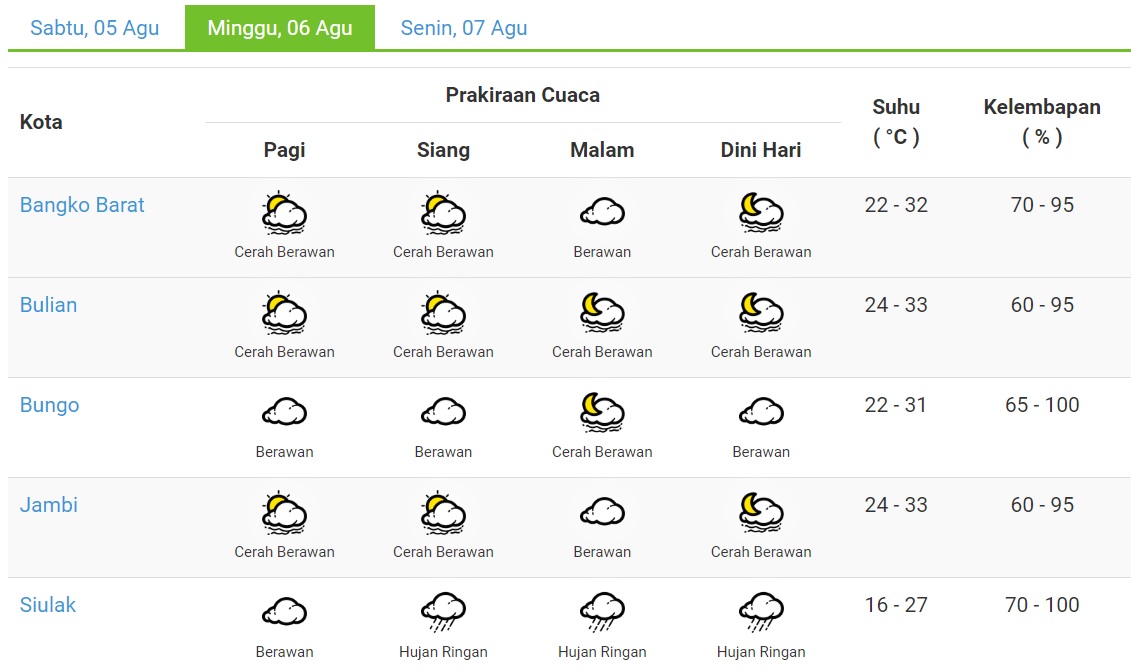 Prakiraan Cuaca Jambi Hari ini 6 Agustus 2023, Kerinci Hujan Ringan dari Siang Sampai Dini Hari