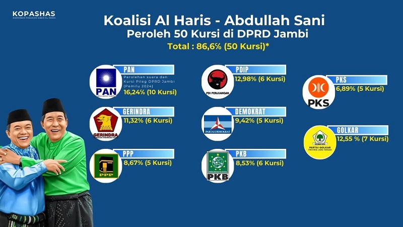 Perebutan Partai Berakhir !!! ini Parpol Pendukung Haris-Sani di Pilgub Jambi 2024 Kantongi 50 Kursi (86,6%)