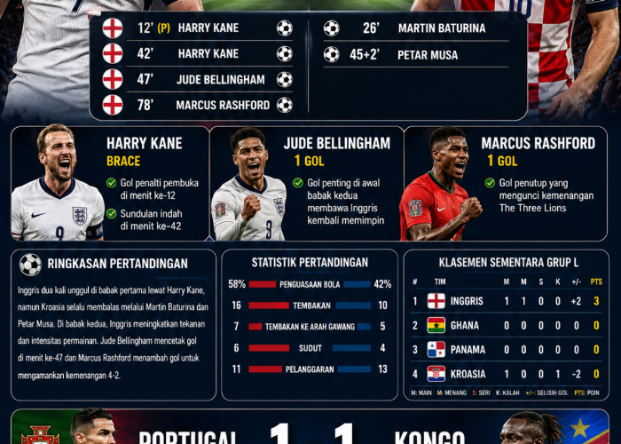 Inggris Taklukkan Kroasia 4-2, Kane Cetak Brace