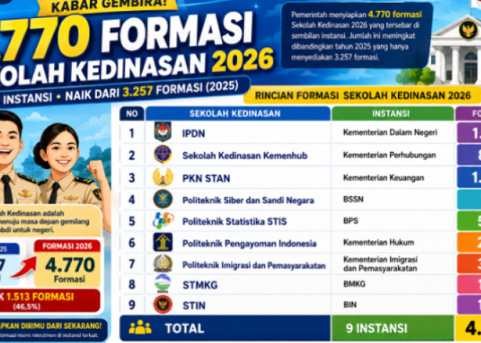 4.770 Formasi Sekolah Kedinasan 2026 Dibuka, Ini Daftar 9 Instansi dan Jadwal SKD