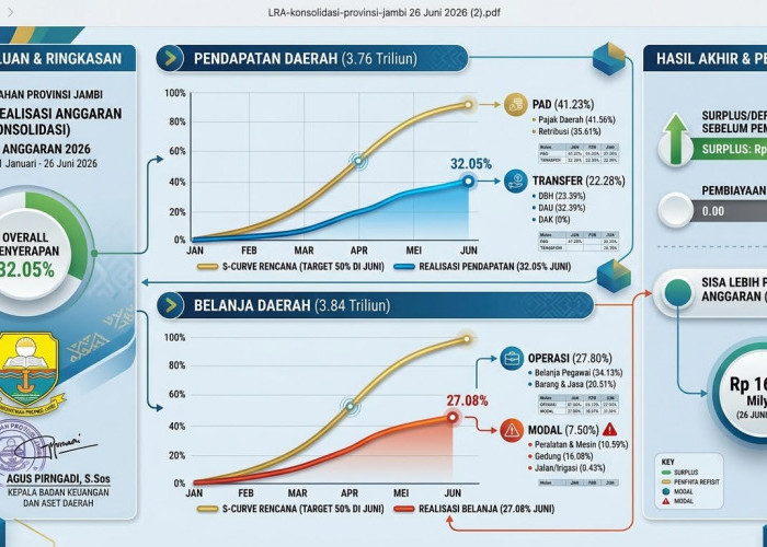 Realisasi APBD Pemprov Jambi Semester I 2026 Tembus 32%, Penyerapan Belanja Modal Ditingkatkan