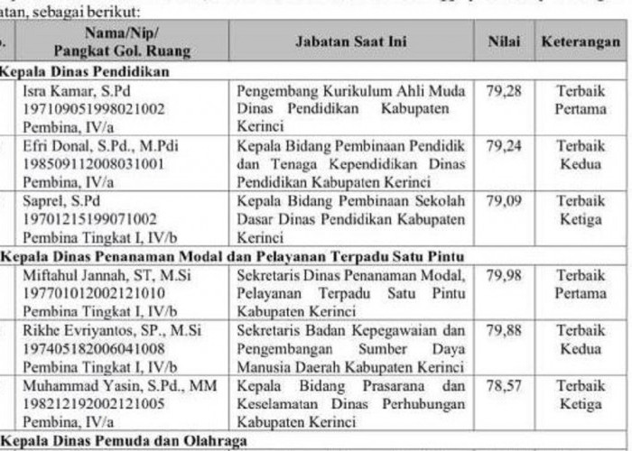 Seleksi JPT Pratama Kerinci 2025, Ini Peserta Terbaik Tiap Jabatan