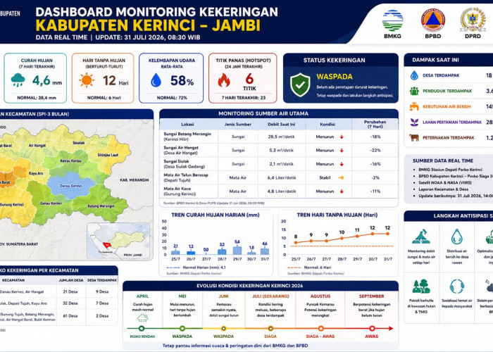 18 Desa di Kerinci Terancam Kekeringan, DPRD Minta Pemda Lakukan Mitigasi Sebelum Krisis Air
