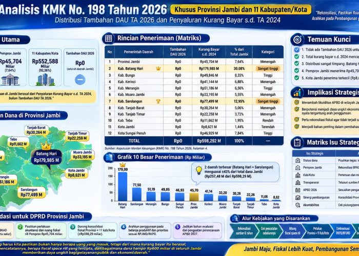 Jambi Terima Rp 598,29 Miliar Kurang Bayar, DPRD Dorong Dana Jadi Pengungkit Pembangunan Daerah