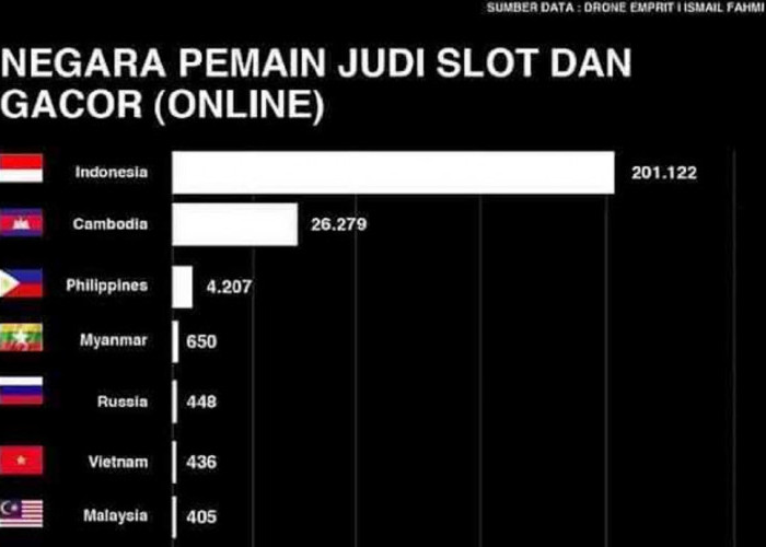 Indonesia Peringkat 1 Dunia Pemain Judi Slot dan Judi Gacor Terbanyak, Pesan UAH: Judi Meningkatkan Permusuhan