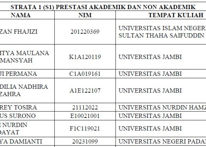 Daftar Penerima Beasiswa Pemprov Jambi Jalur Prestasi