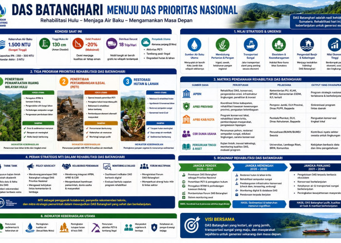 MTI Dorong DAS Batanghari Masuk Prioritas Nasional, Rehabilitasi Hulu Dinilai Kunci Ketahanan Air