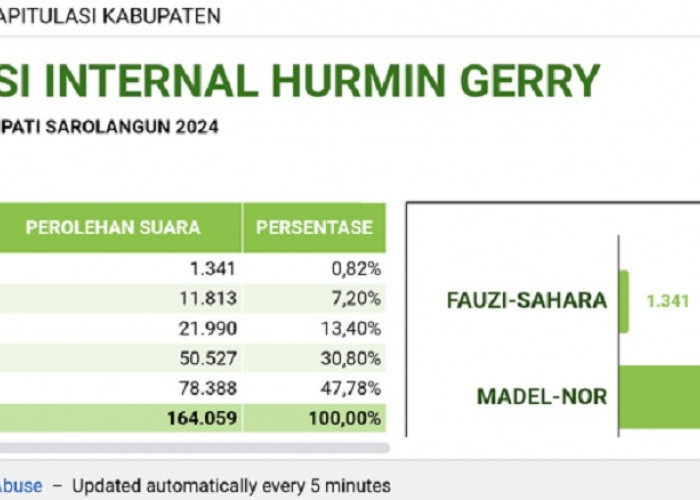 Hasil Realcount, Paslon Hurmin – Gerry Unggul 47 Persen 