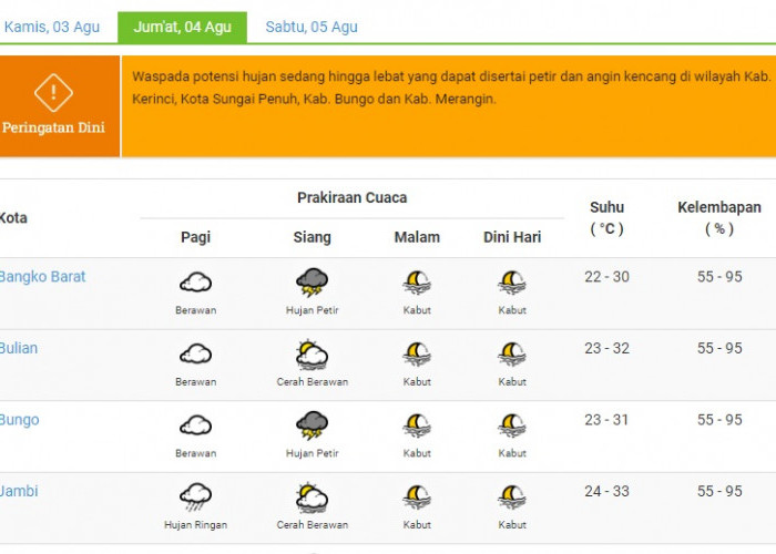 Prakiraan Cuaca Jambi Hari ini 4 Agustus 2023, 4 Kabupaten Hujan Ringan di Pagi Hari