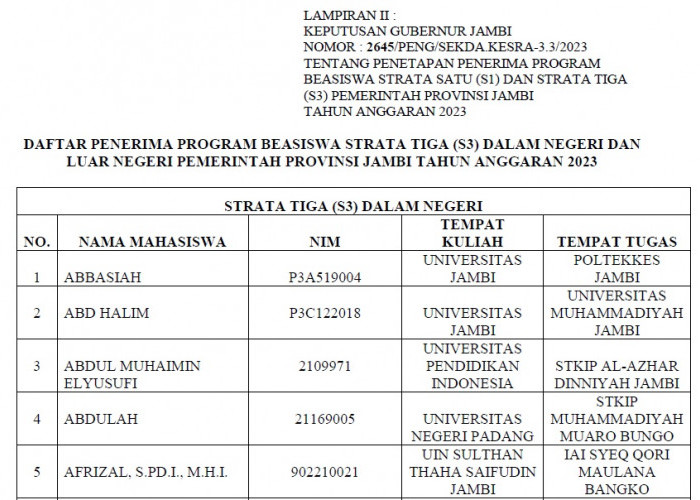 73 Penerima Beasiswa S3 Pemprov Jambi, 3 orang Kuliah di Luar Negeri