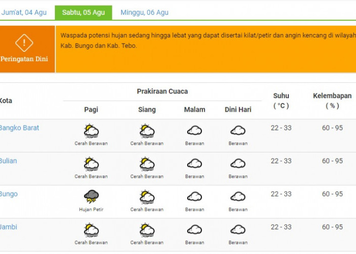 Prakiraan Cuaca Jambi Hari ini 5 Agustus 2023, Waspada Bungo dan Tebo Hujan Petir