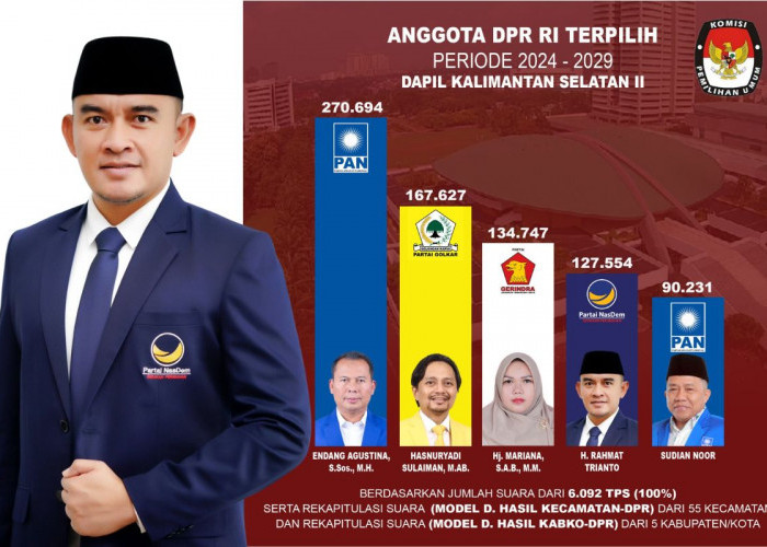 Rahmat Trianto Putra Jambi Lolos Menjadi Anggota DPR RI dari Dapil II Kalimantan Selatan