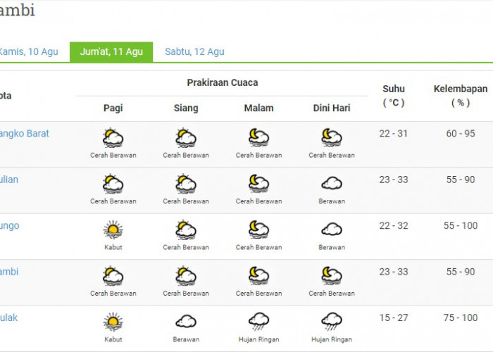Prakiraan Cuaca Jambi Hari ini 11 Agustus 2023, Kerinci Sungai dan Sungai Penuh Hujan Ringan