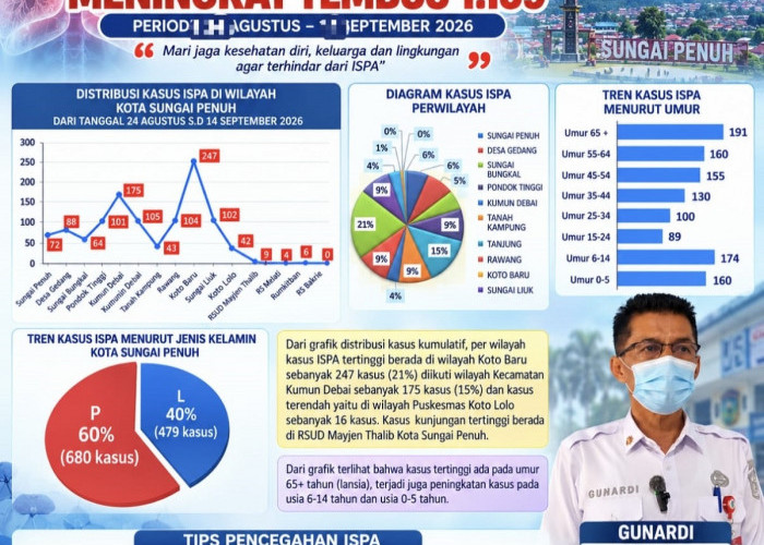 ISPA Kota Sungai Penuh tembus Ribuan Kasus, ini Himbauan Dinkes