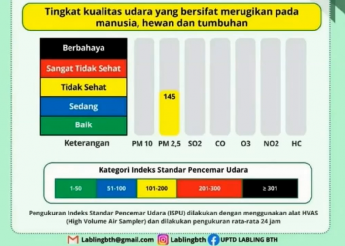Diguyur Hujan, Kabut Asap di Batang Hari Masih Bertahan, Kualitas Udara Belum Membaik