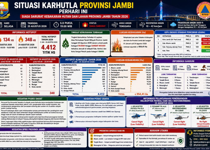 Karhutla Jambi Makin Serius, Hotspot Tembus 4.412 Titik dan 954 Hektare Lahan Terbakar