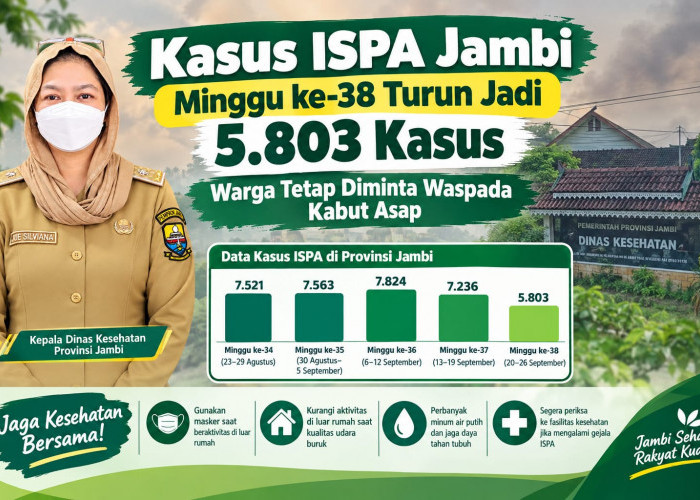 Kasus ISPA Jambi minggu ke-38 Turun Jadi 5.803 Kasus, Warga Tetap Diminta Waspada Kabut Asap