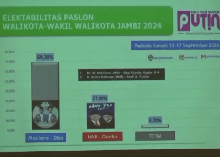 Hasil Survei PUTIN, Pasangan Maulana-Diza Unggul dalam Elektabilitas Pilwako Jambi 2024