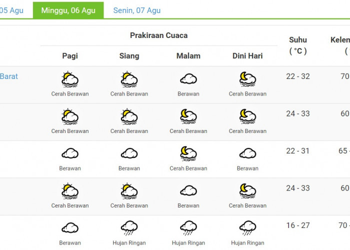 Prakiraan Cuaca Jambi Hari ini 6 Agustus 2023, Kerinci Hujan Ringan dari Siang Sampai Dini Hari