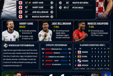 Inggris Taklukkan Kroasia 4-2, Kane Cetak Brace