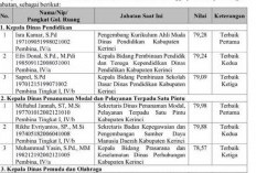 Seleksi JPT Pratama Kerinci 2025, Ini Peserta Terbaik Tiap Jabatan
