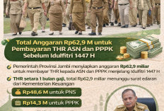 Pemprov Jambi Siapkan Rp62,9 Miliar untuk THR ASN dan PPPK